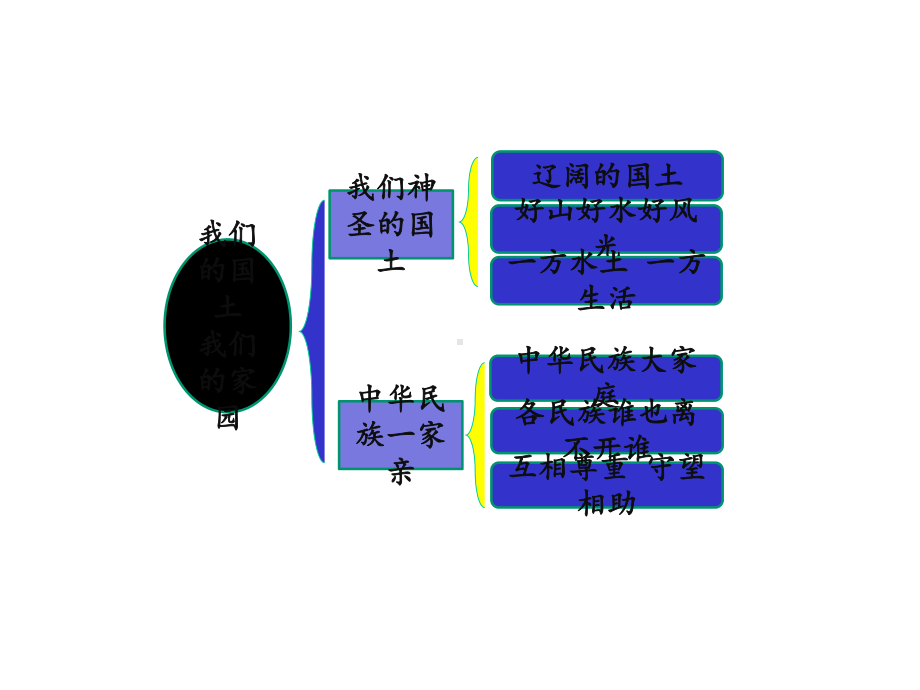 [部编版]小学五年级上册《道德与法治》第三单元我们的国土-我们的家园复习课件.pptx_第2页