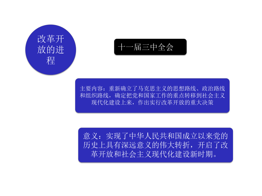 高中政治第三课只有中国特色社会主义才能发展中国第一框伟大的改革开放部编版必修1课件.ppt_第2页