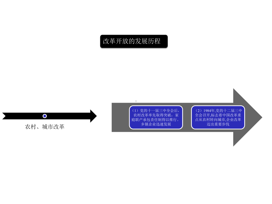 高中政治第三课只有中国特色社会主义才能发展中国第一框伟大的改革开放部编版必修1课件.ppt_第3页