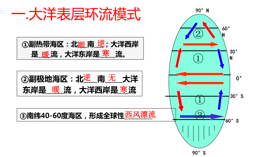 高三地理二轮微专题复习：洋流课件.pptx_第2页