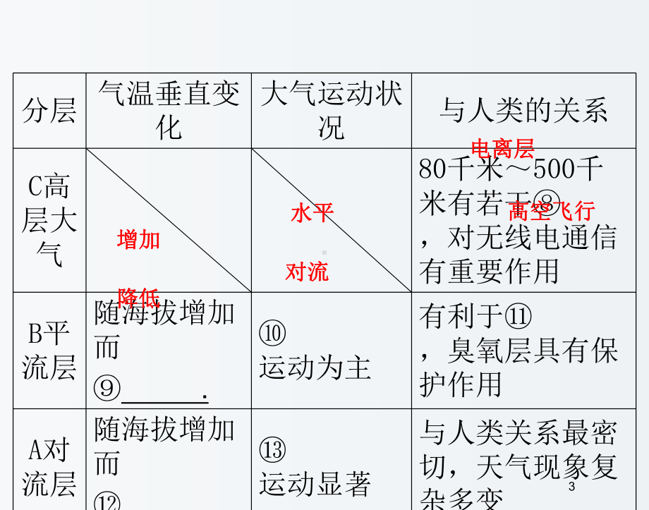 高三地理一轮复习22大气圈与大气运动课件.ppt_第3页