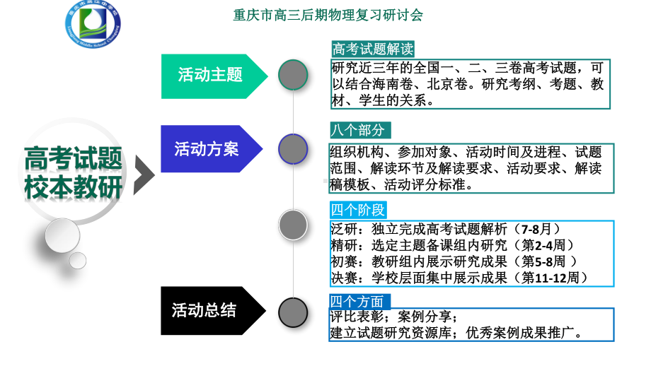 重庆市高三后期物理复习研讨会高考试题校本教研心得交流与复习建议课件.pptx_第3页