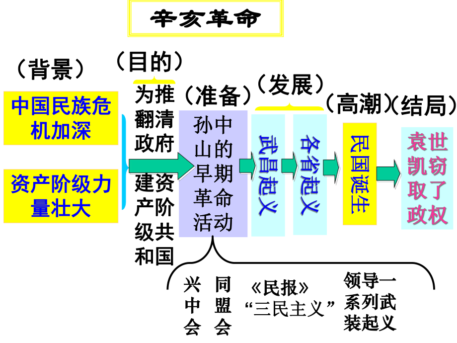 人教版八年级历史上册史辛亥革命.ppt_第2页