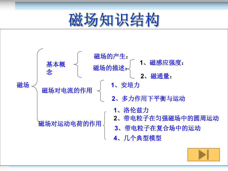 人教版高中物理选修31磁场复习课件.ppt_第2页