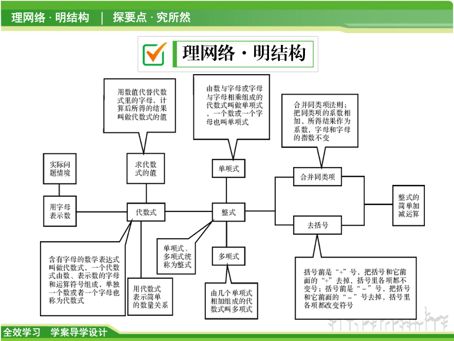 代数式章末复习课课件.ppt_第2页