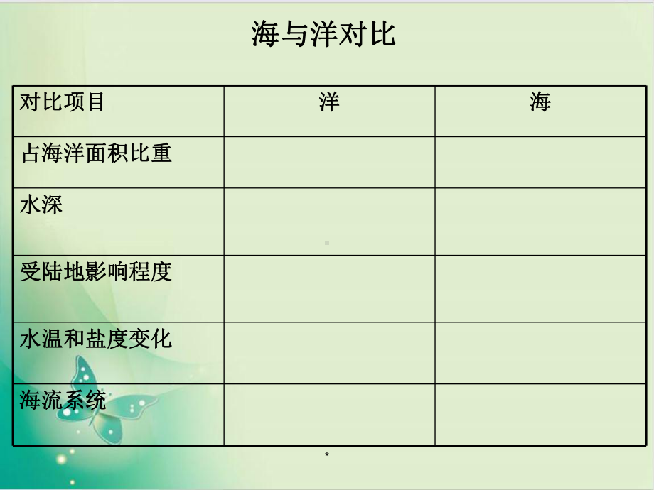 人教版高中地理选修海洋地理第一章《地球上的海与洋》教用课件.ppt_第3页