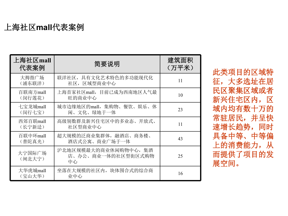 上海浦东证大大拇指广场管理运营研究报告.ppt_第3页