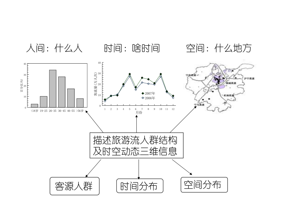 旅游活动的三间调查及案例研究课件.ppt_第3页