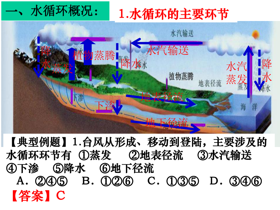 高三地理二轮专题复习：水循环和河流特征课件.pptx_第2页