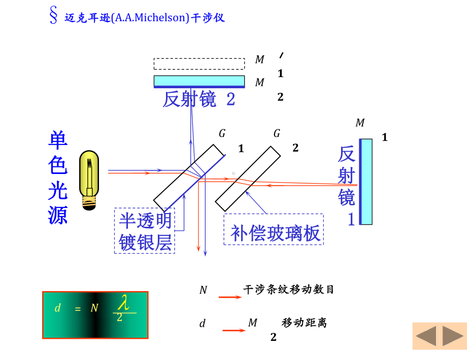 《迈克尔逊干涉仪》课件.ppt_第2页