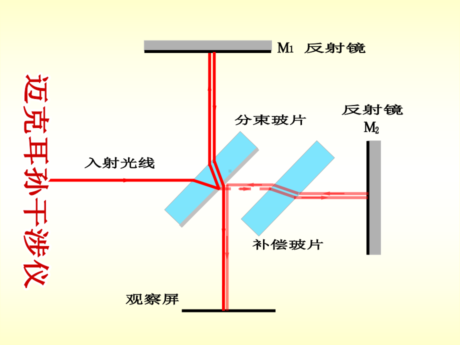 《迈克尔逊干涉仪》课件.ppt_第3页