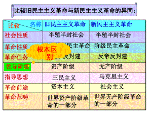 第14课《新民主主义革命的崛起》课件.pptx