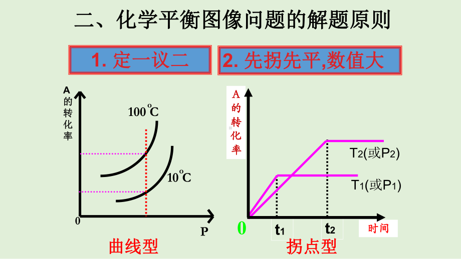 高中化学化学平衡图像公开课课件.pptx_第3页