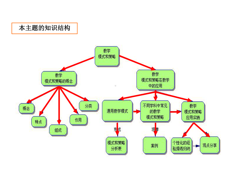 主题3教学模式与策略选择教学模式与策略选择.ppt_第2页