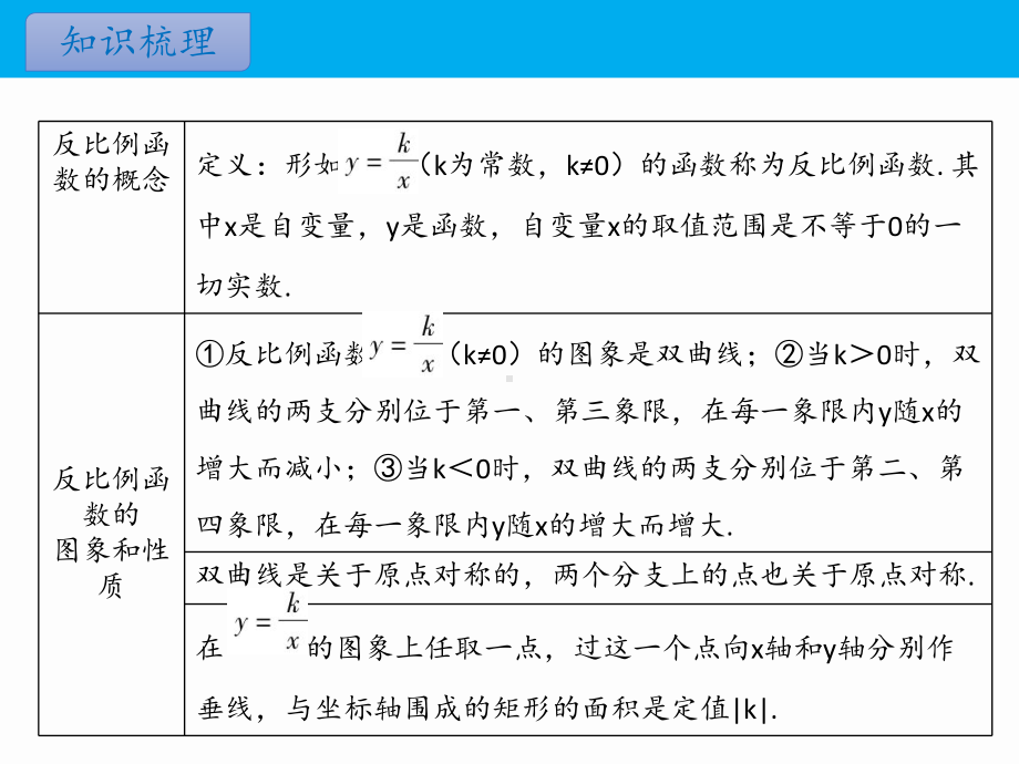 中考专题复习课件：反比例函数(同名202).pptx_第3页