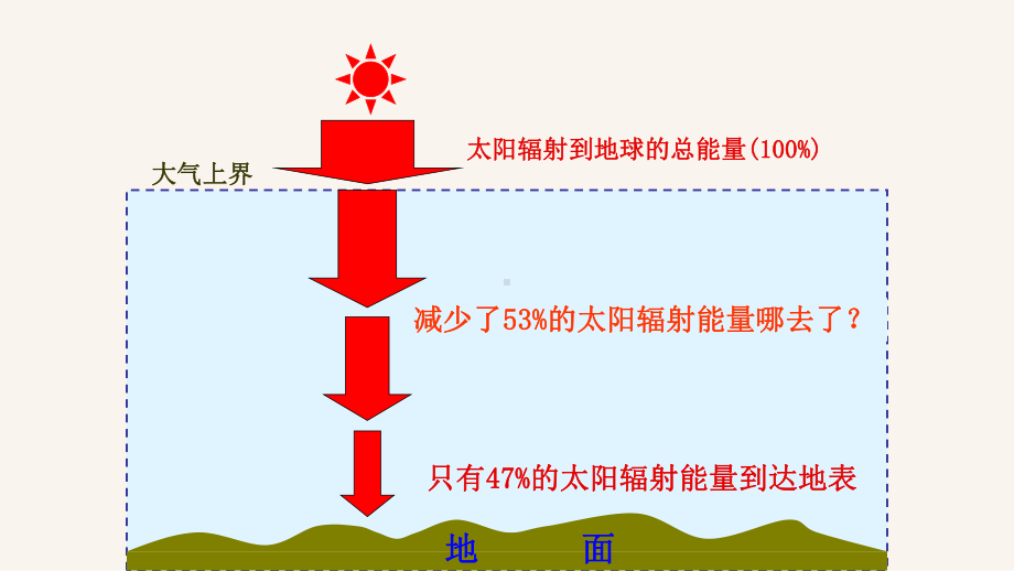 新教材中图版高一地理必修一21大气的热状况与大气运动课件.pptx_第2页