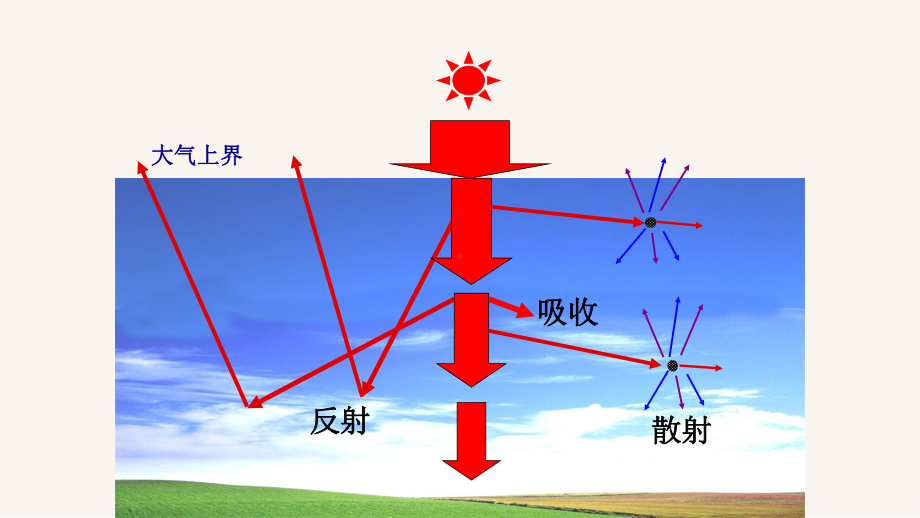 新教材中图版高一地理必修一21大气的热状况与大气运动课件.pptx_第3页