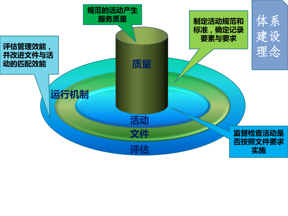 广东海事局服务质量体系3.0版建设说明.ppt_第2页