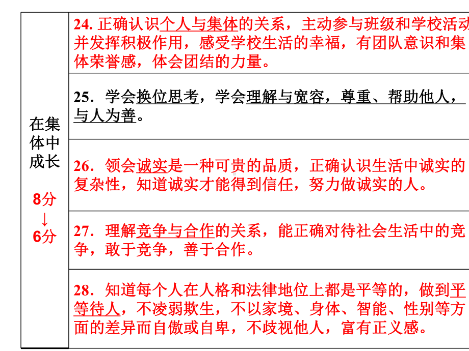 云南省初中政治学业水平考试过关复习配套课件专题05在集体中成长2-2.pptx_第2页