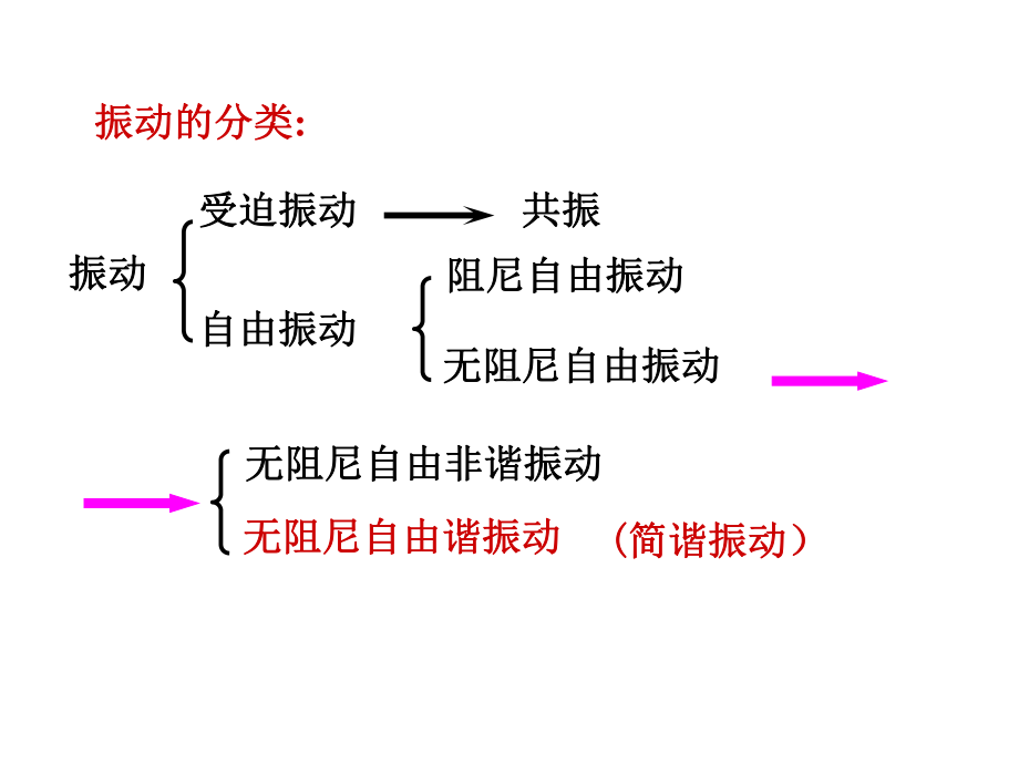 《大学物理》-§11-1简谐振动.ppt_第2页