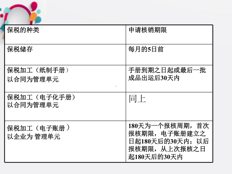 《保税货物》课件2.ppt_第3页