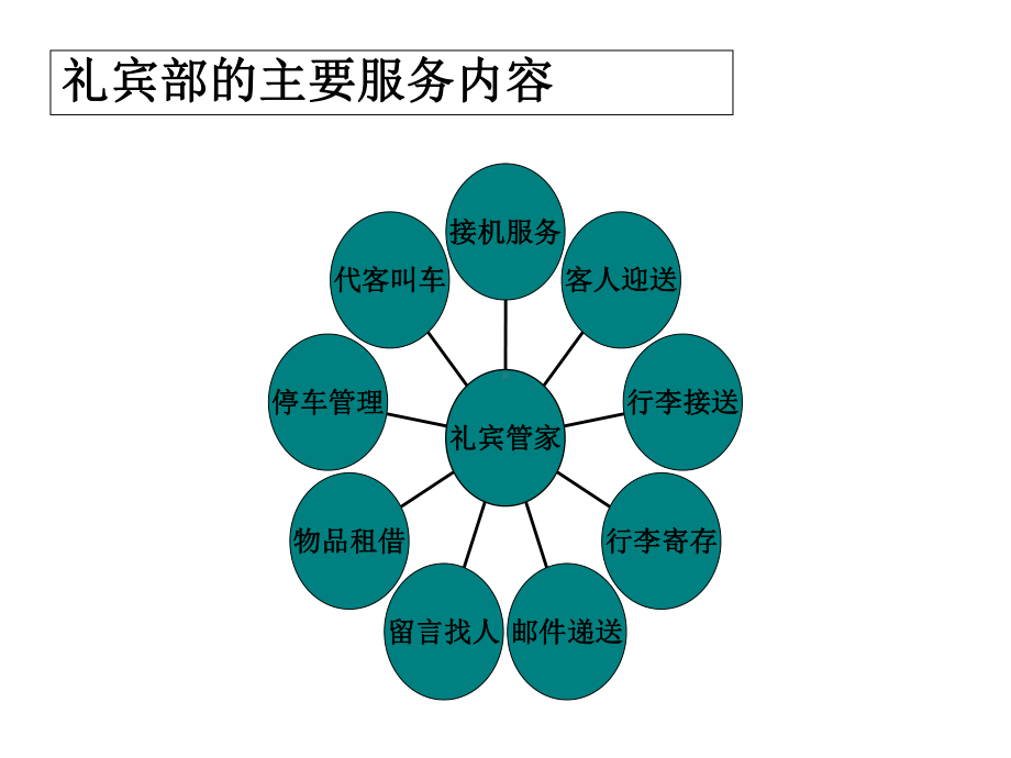 Concierge礼宾部培训-课件.ppt_第2页