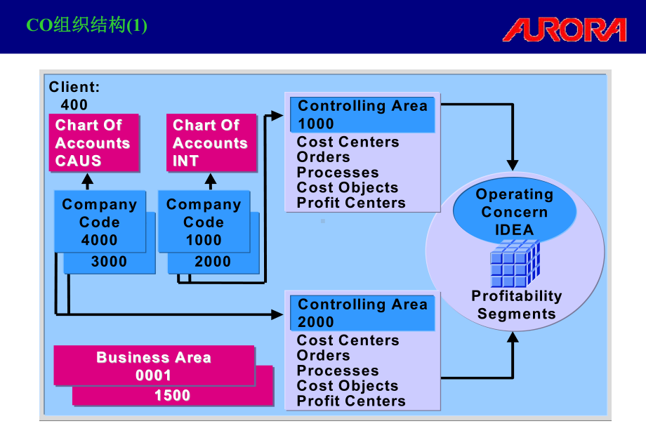 震旦ERP终端用户培训手册课件.ppt_第3页