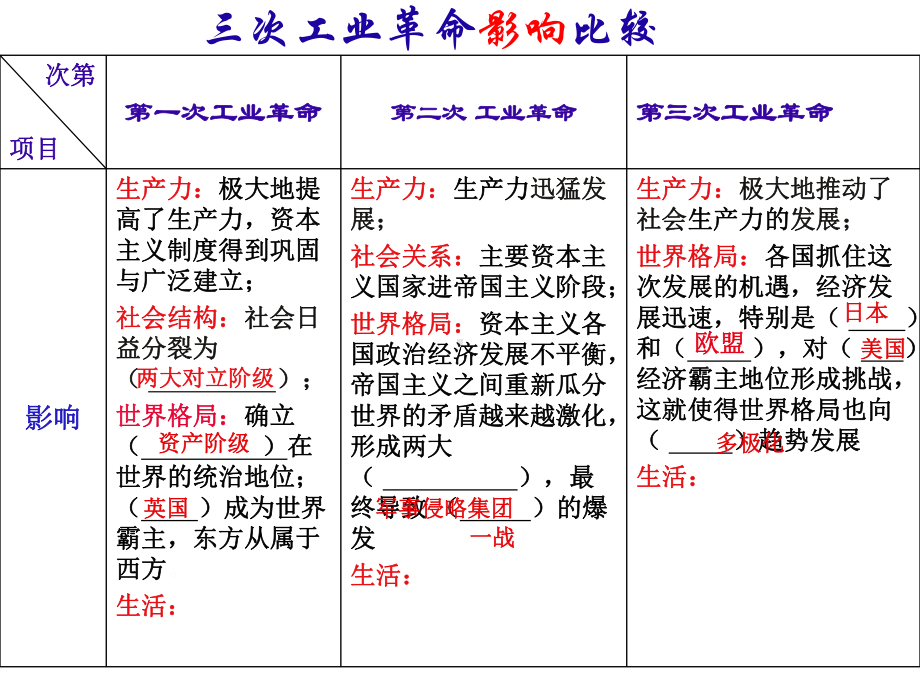 三次工业革命PPT课件-人教版.ppt_第3页