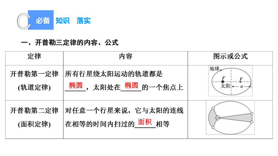 高中物理（万有引力定律及其应用）一轮复习课件.ppt_第2页