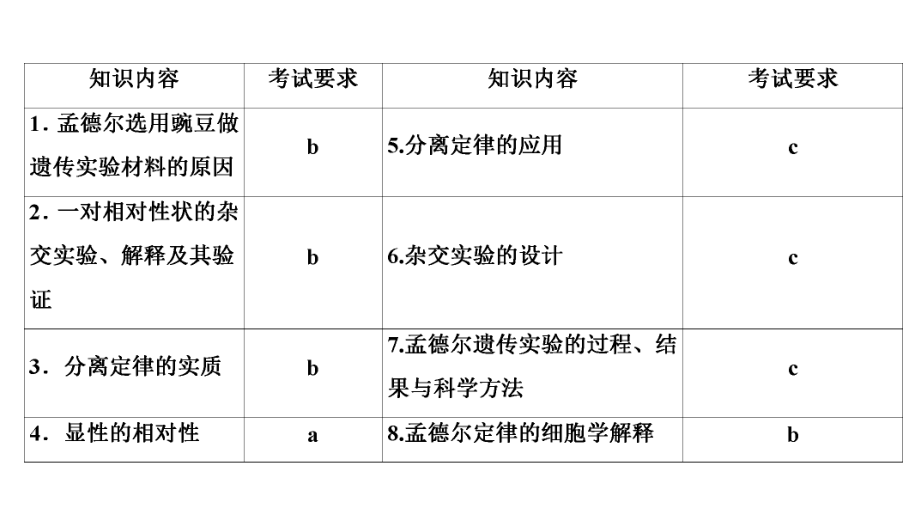 生物一轮复习专题5孟德尔定律第13讲分离定律课件新人教版.ppt_第3页