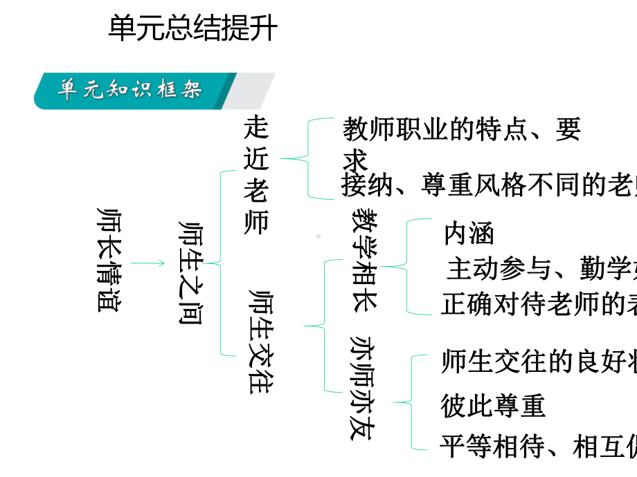 七年级道德与法治上册第三单元师长情谊复习课件新人教版.ppt_第3页