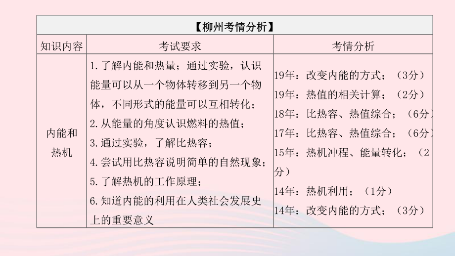 柳州专版2020中考物理夺分复习第一篇考点过关篇第12章内能与热机课件.pptx_第2页