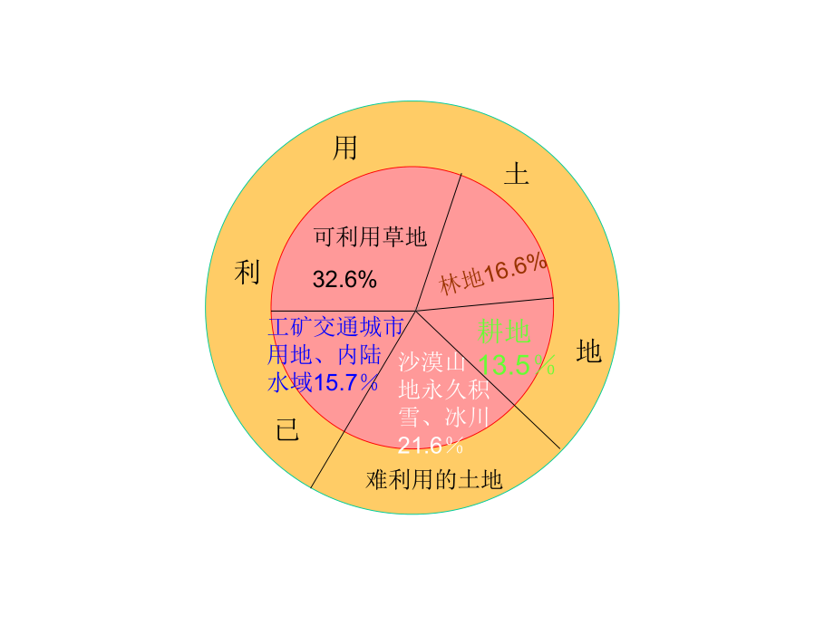 中国的土地资源课件.ppt_第3页