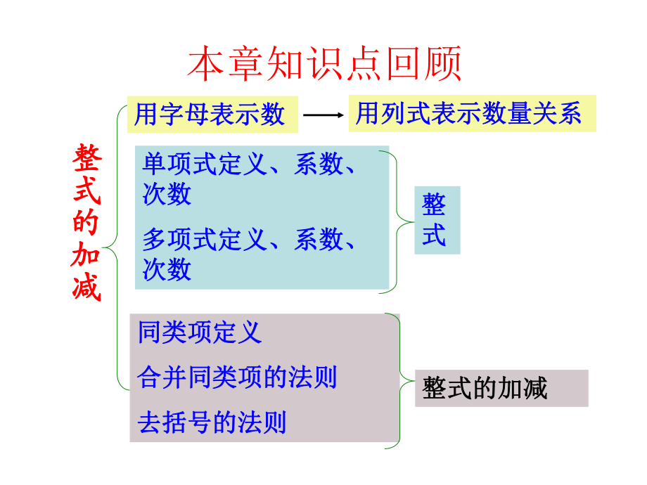 《整式及其加减》复习课件22.ppt_第2页