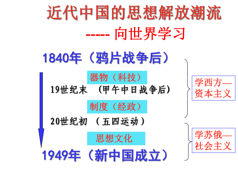 五单元近代中国的思想解放潮流.ppt_第2页