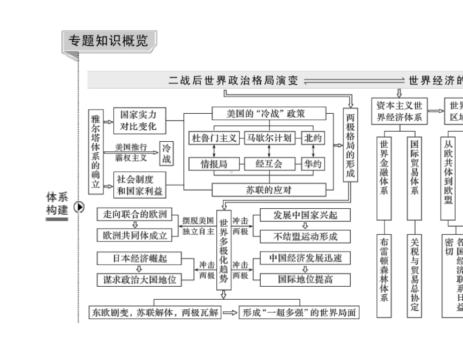 专题十二-当今世界政治、经济格局的演变.pptx_第2页