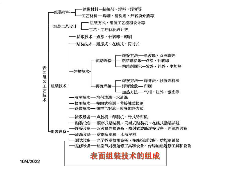 SMT技术7组装检测.ppt_第3页