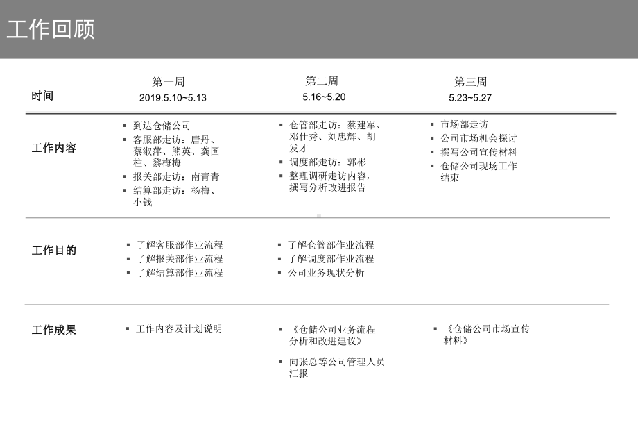 流程设计：仓储公司业务流程现状分析及改进建议29P课件.ppt_第3页