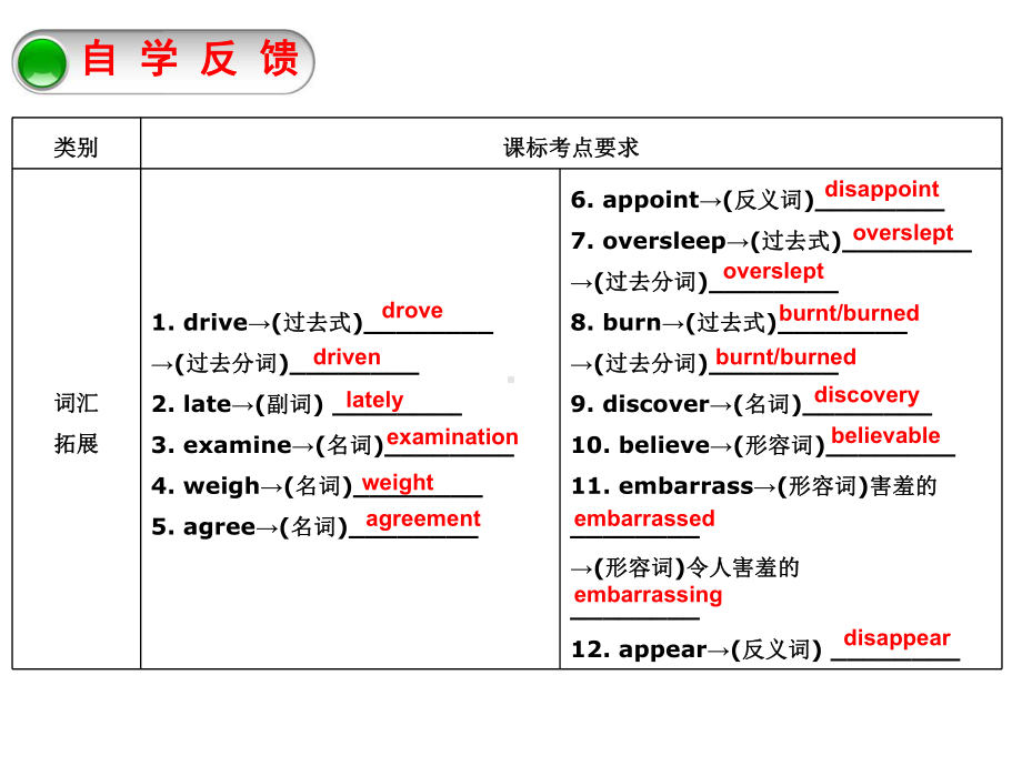 九年级英语复习课件：Unit11Unit12-2.ppt_第2页