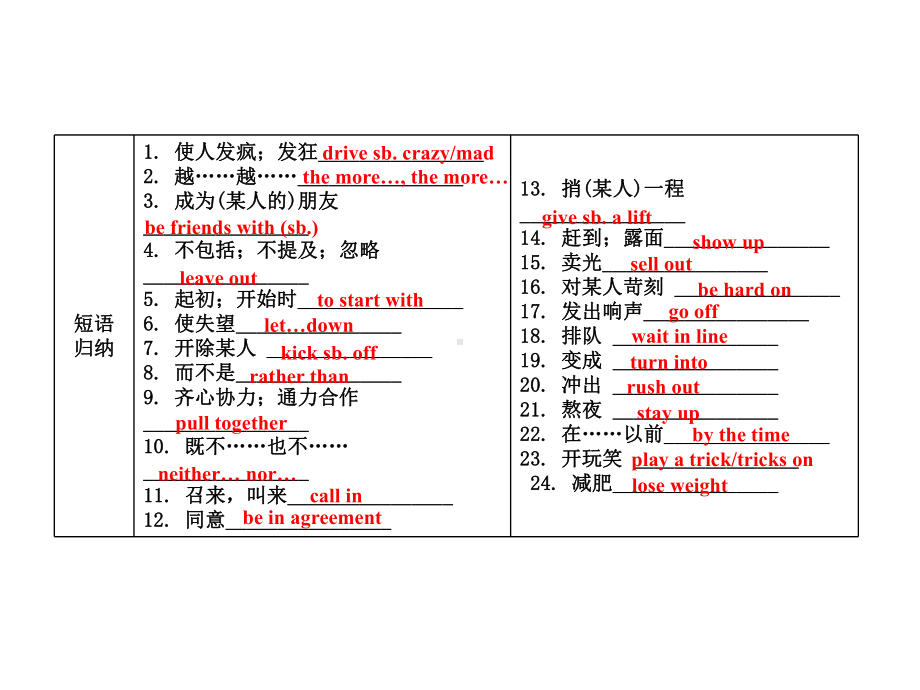 九年级英语复习课件：Unit11Unit12-2.ppt_第3页