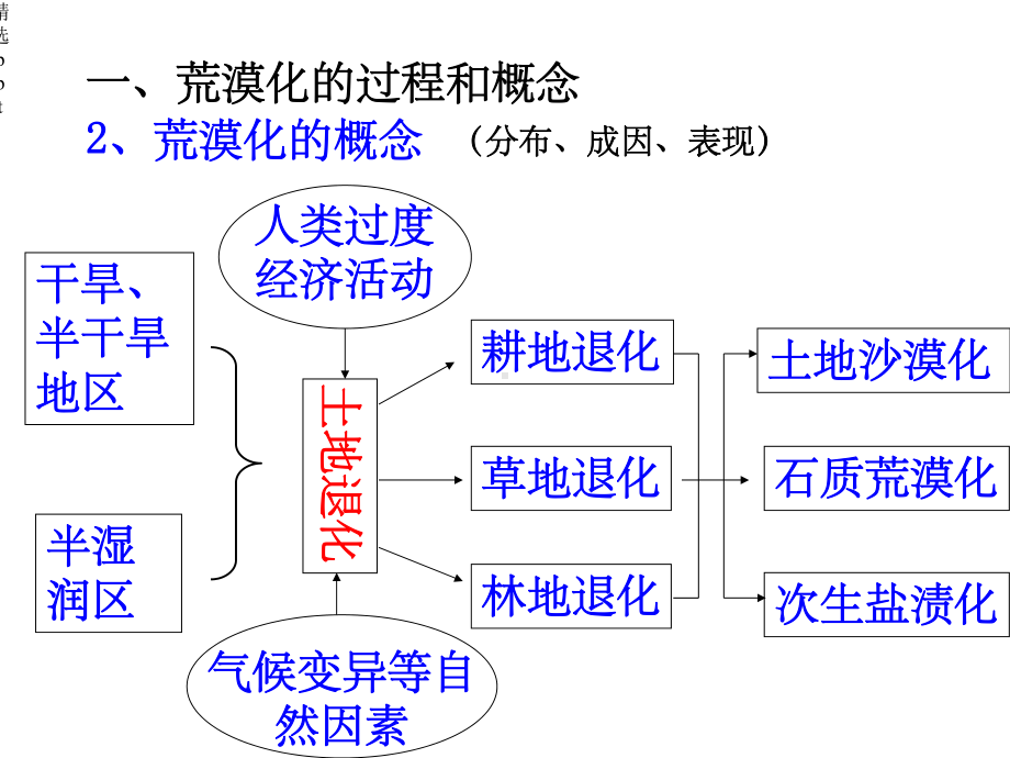 《土壤荒漠化的防治》课件.ppt_第3页