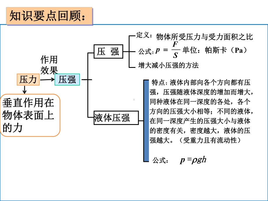 压强练习课件.ppt_第3页