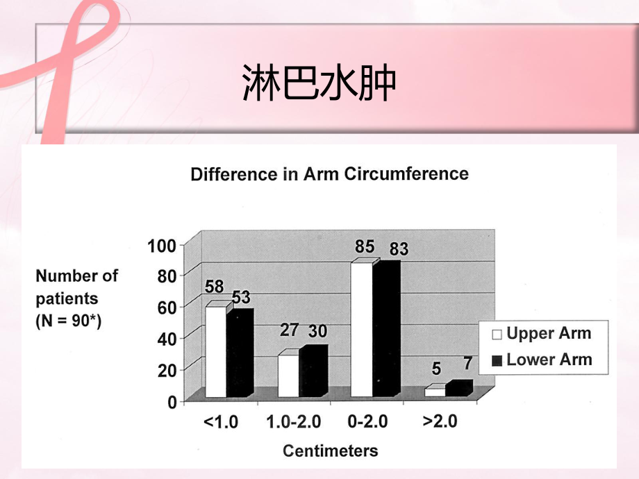 乳腺癌术后淋巴水肿康复治疗课件医学.ppt_第3页