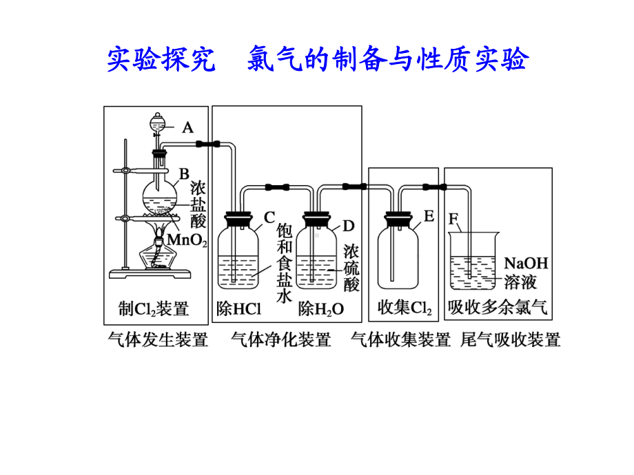 高中化学课件第3章实验探究氯气的制备与性质实验.ppt_第1页