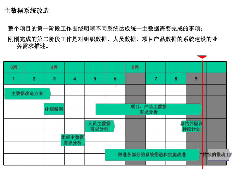 数据标准化(主数据改造)项目成果文件课件.ppt_第2页