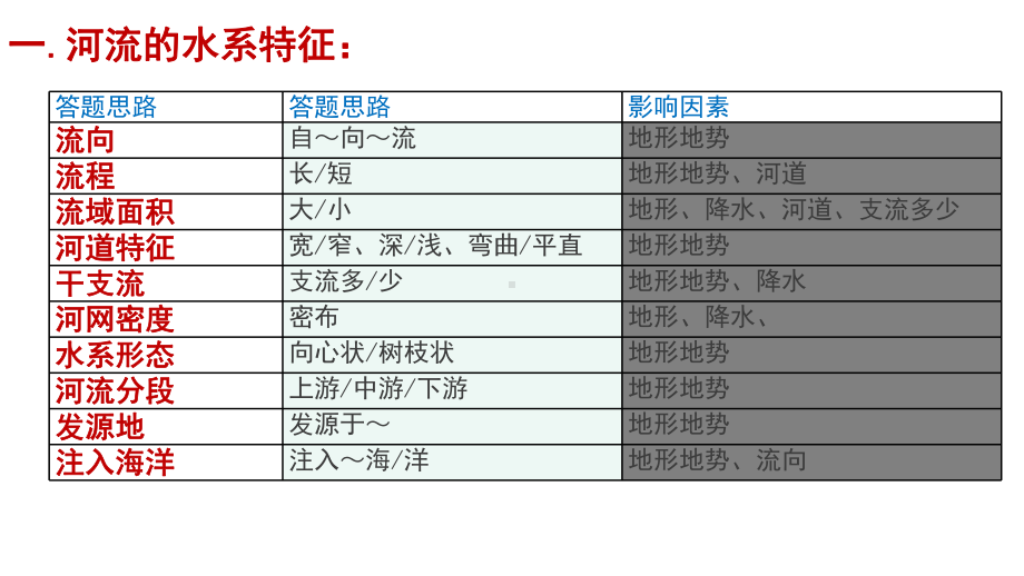 高三二轮微专题复习：描述河流水系特征及开发影响课件.pptx_第2页