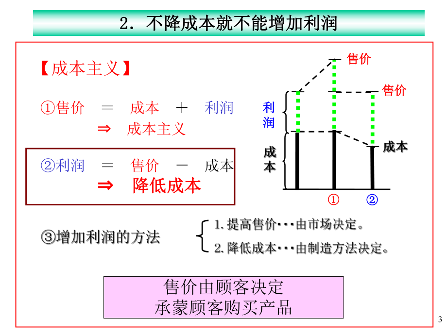 一线管理监督人员的日常管理.ppt_第3页