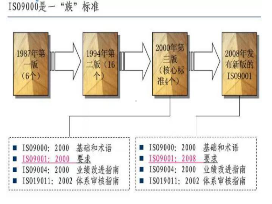 质量管理体系IS09000课件.pptx_第3页