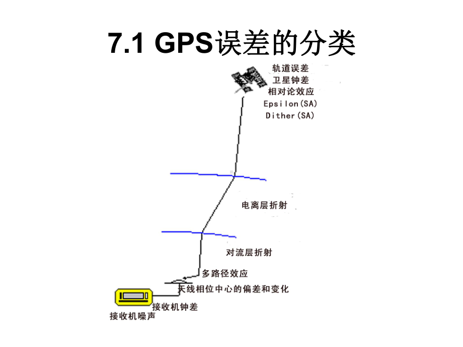 GPS原理第七章GPS误差来源及其影响.ppt_第2页