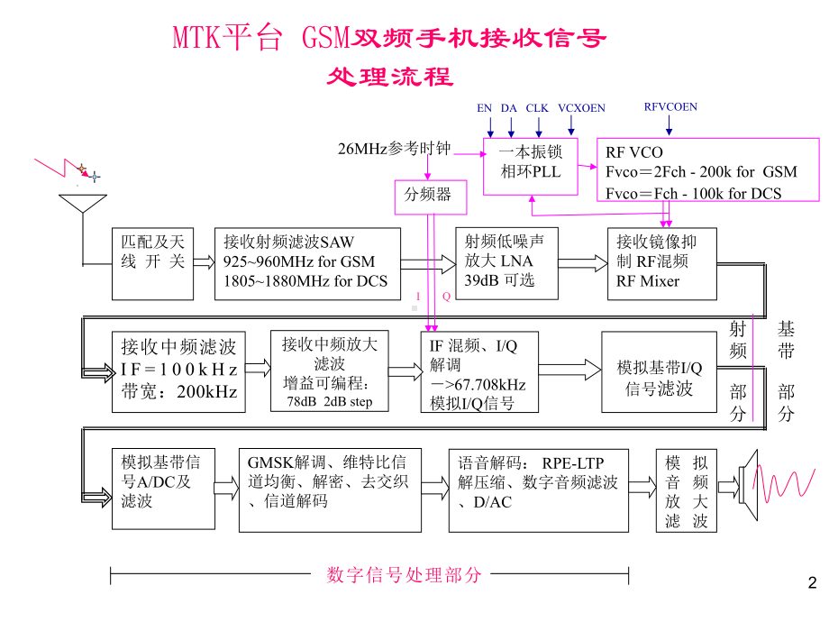 MTK平台手机硬件培训72614.ppt_第2页